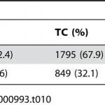Table-10-Counts-for-photic-sneeze-reflex-versus-genotype-at-rs10427255